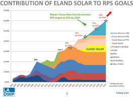 Los Angeles Seeks Record Setting Solar Power Price Under 2