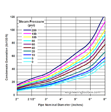 condensate generation in cold steam pipes sizing of steam