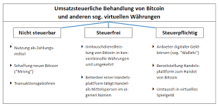 Hält man kryptowährungen jedoch länger als ein jahr in seinem besitz, ohne damit handelsvorgänge zu tätigen, so fallen auf die damit erzielten gewinne keine steuern an. Behandlung Von Bitcoin Und Anderen Virtuellen Wahrungen Steuerkanzlei Erika Kraus
