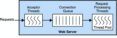 Understanding Threads Processes And Connections Sun Java System Web Server 7 0 Update 6 Performance Tuning Sizing And Scaling Guide
