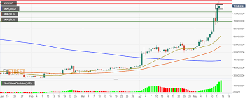 Bitcoin Technical Analysis Btc Usd Consolidates Around