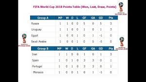 Fifa World Cup 2018 Points Table Won Lost Draw Points