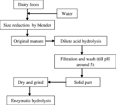 14 Flow Chart Of Animal Manure Pretreatment For Enzymatic