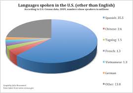 Languages Spoken Graph Related Keywords Suggestions