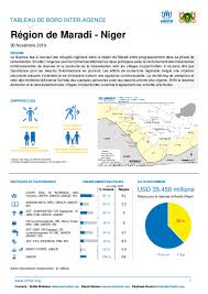 Document Unhcr Niger Maradi Tableau De Bord Inter Agence 2 Nov 2019