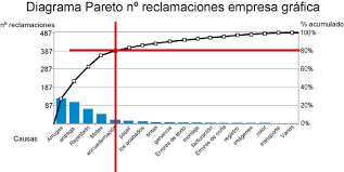 Los diagramas de Pareto
 Su objetivo es mostrar los factores más significativos del proceso bajo estudio:
