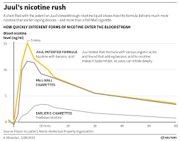 Special Report Juul Disregarded Early Evidence It Was