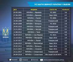 Як збірна україни провела тренування в тренажерному залі (фото). Matchi Zbirnoyi Ukrayini U Lvovi 14 Peremog Dvi Nichiyi J Zhodnoyi Porazki Oficijnij Sajt Ukrayinskoyi Asociacyiyi Futbolu