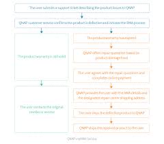 A claim form may be served out of the jurisdiction if a claim is made to enforce any judgment or arbitral award which was made by a foreign court or tribunal and is amenable to be enforced at common law. Rma Service Quality Product Repair Service Qnap