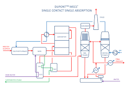 desmet ballestra sulphuric acid production plants