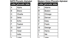 The phonetic alphabet is one of the first things in aviation that a pilot or air traffic controller learns because it forms the up until 1 march 1956 civil aviation in australia used the british phonetic alphabet which had been extensively used during the war years. Phonetic Alphabet Tables Resource Detail The Dxzone Com