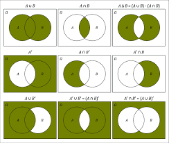 One of the biggest challenges in statistics is deciphering a sentence and turning it into. A Venn Diagram Of Unions And Intersections For Two Sets A And B And Download Scientific Diagram