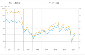 Prevision Des Cours Du Petrole