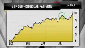 Charts Show The S P 500 Could Be Due For A Correction Jim