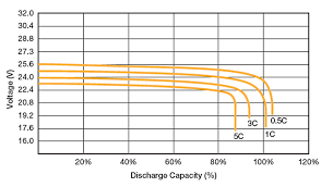 This method charges a battery at a maximum voltage, typically from 13.8v to 15v and a maximum current depending on the charger specification. Batteries Lithium Ion Vs Agm Victron Energy