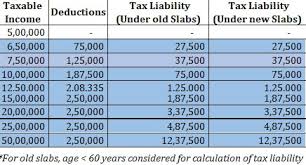 The union budget 2020 has left individuals confused with the choice of the tax regime. 210 Income Tax India Ideas Income Tax Income Tax
