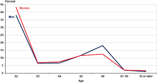 Incentivizing Delayed Claiming Of Social Security Retirement