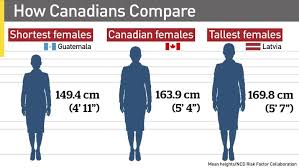 canadians still getting taller but not as fast as others