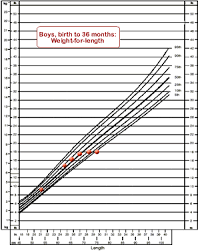 This chart shows the patterns of height (length) and weight for children from birth to 36 months. Mchb Training Module Using The Cdc Growth Charts Identifying Poor Growth In Infants And Toddlers
