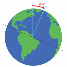 The solar system is the sun and all the objects that orbit around it. The Sun And The Earth Moon System Earth Science