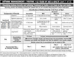 managing asthma in children 12 years of age and adults