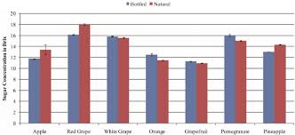 Average Brix Concentrations For Each Fruit Juice Download