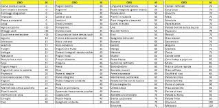 Tabella calorie, carboidrati, grassi e proteine degli alimenti ecco la tabella calorie : Indice Glicemico Indice Insulinemico E Carico Glicemico Quello Che Devi Sapere