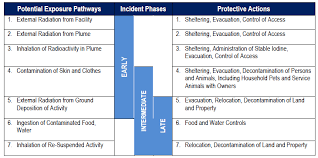 Protective Actions And Protective Action Guides Radiation Emergency Medical Management