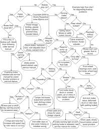 Troubleshooting Brake Failure And Brake Fluid Leaks Car Radiator Flow Chart Auto Repair