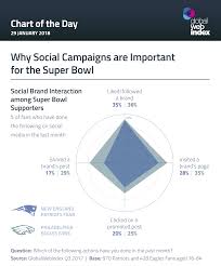 Why Social Campaigns Are Important For The Super Bowl