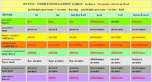 Italian Verb Tenses Chart Pdf Www Bedowntowndaytona Com