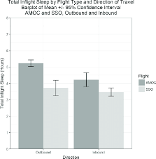 bar chart shows mean arithmetic average total inflight