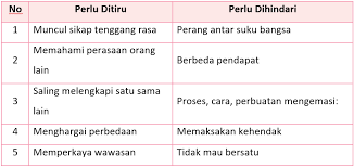 Kacang kedelai, jagung, dan kelapa adalah hasil pertanian. Lengkap Kunci Jawaban Halaman 53 55 57 58 59 Tema 7 Kelas 3 Buku Siswa Tematik Sd Pembelajaran 6 Pojok Edukasi