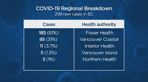The new cases bring the total positive. B C Reports 299 New Covid 19 Cases Three Deaths As Active Cases Top 3 000 Globalnews Ca