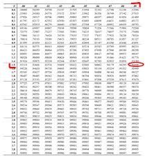 Tells you the relationship between observed and estimated. Z Score Definition And How To Use Conversion Uplift