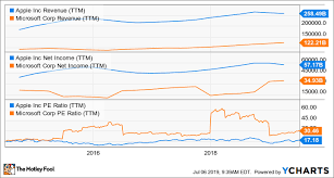 +6,01%abstand aktueller kurs zum ø kursziel: Apple Vs Microsoft Welche Aktie Ist Jetzt Der Bessere Kauf Onvista