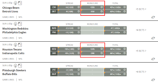 Betting odds represent the probability of an outcome occurring and the return (profit) you will receive if your bet is let's consider an example. Nfl Moneyline Betting Football Moneyline Strategy Odds Explained