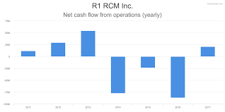 Rcm Financial Charts For R1 Rcm Inc Fairlyvalued