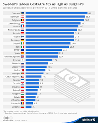 Chart Swedens Labour Costs Are 10x As High As Bulgarias