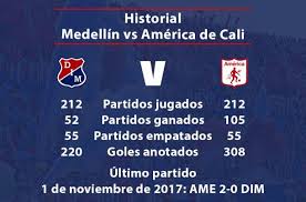 Encuentra las últimas noticias sobre medellin vs america en canalrcn.com. Historial America Doblega Al Medellin En Victorias Vavel Colombia