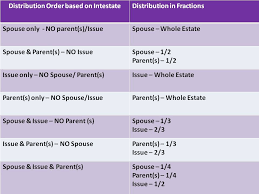 We are ready to assist you at affordable price. Upon A Person S Demise Distribute Assets To Beneficiaries Testate With A Will Apply For Grant Of Probate Apply For Letter Of Administration Intestate Ppt Download