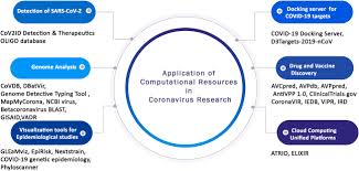 Maybe you would like to learn more about one of these? Next Generation Computational Tools And Resources For Coronavirus Research From Detection To Vaccine Discovery Sciencedirect