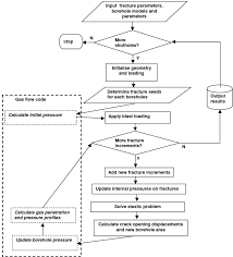 flow chart of digs code with semi coupled gas flow