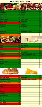 glycemic index chart infographic for a low carb diet