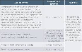 Il se charge essentiellement de limiter les risques liés aux métiers exercés. L Interim Medical Gh3 Formation