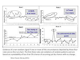 Run Chart Rules Ihi Missdl