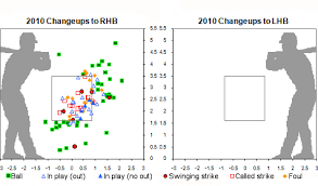 Pitch Results Fast Balls