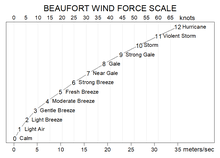 Beaufort Scale Wikipedia