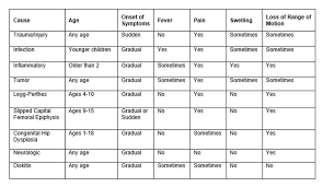 Image result for Pediatric Limp