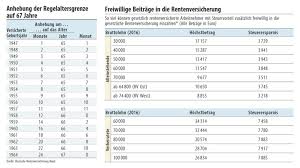 Land tatsächliches rentenalter gesetzliches rentenalter belgien 61,6 65 bulgarien 64,1 keine angaben* dänemark 61,3 65 deutschland 61,7 65 estland 62,1 männer: Wie Ausgleichszahlungen Abschlagen Bei Der Rente Entgegenwirken Konnen